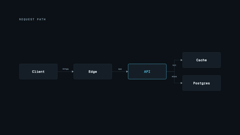 Architecture Flow — A system diagram assembles column by column, with orthogonal connectors that only draw once both of their endpoints exist