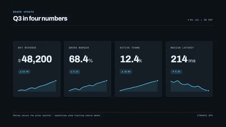 KPI Tile Grid — Stat tiles fade up in a three-frame stagger, counting up in four number formats with delta chips and drawn sparklines