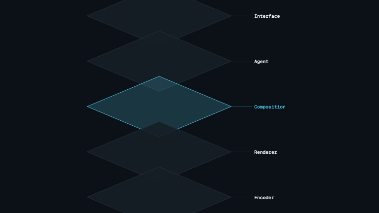 Layer Stack Explode — An isometric stack separates plate by plate and holds as a labelled architecture diagram, with leader lines waiting for their layer to settle