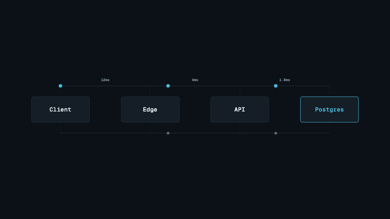 Packet Dot Flow — Requests stream along the top in accent and return underneath in muted, with per-hop latency labels and a loop that closes exactly